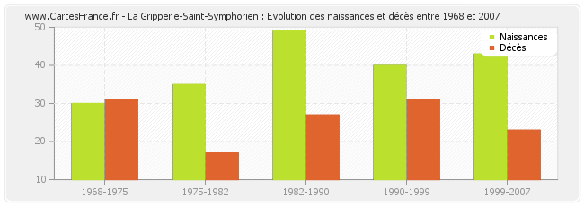 La Gripperie-Saint-Symphorien : Evolution des naissances et décès entre 1968 et 2007